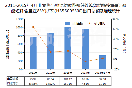 2011-2015年4月非零售與棉混紡聚酯短纖紗線(混紡指按重量計(jì)聚酯短纖含量在85%以下)(HS55095300)出口總額及增速統(tǒng)計(jì) 2011-2015年4月非零售與棉混紡聚酯短纖紗線(混紡指按重量計(jì)聚酯短纖含量在85%以下)(HS55095300)出口總額及增速統(tǒng)計(jì)